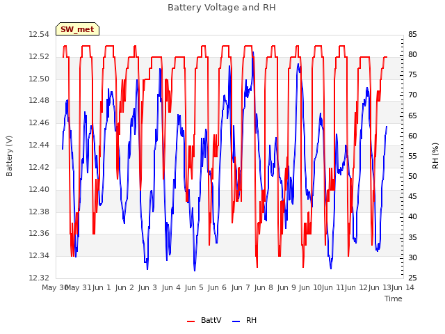 plot of Battery Voltage and RH