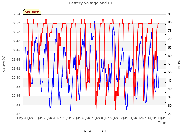 plot of Battery Voltage and RH