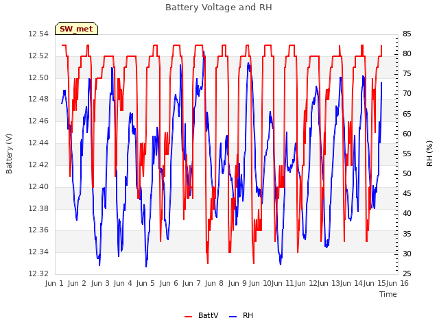 plot of Battery Voltage and RH