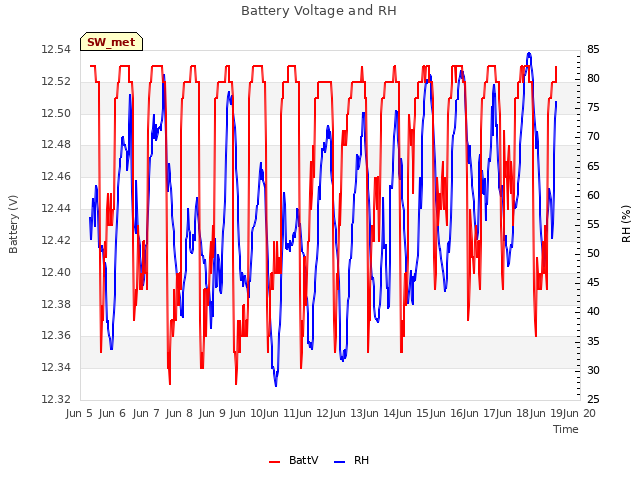 plot of Battery Voltage and RH