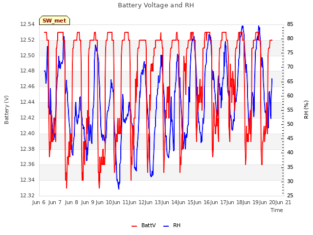 plot of Battery Voltage and RH