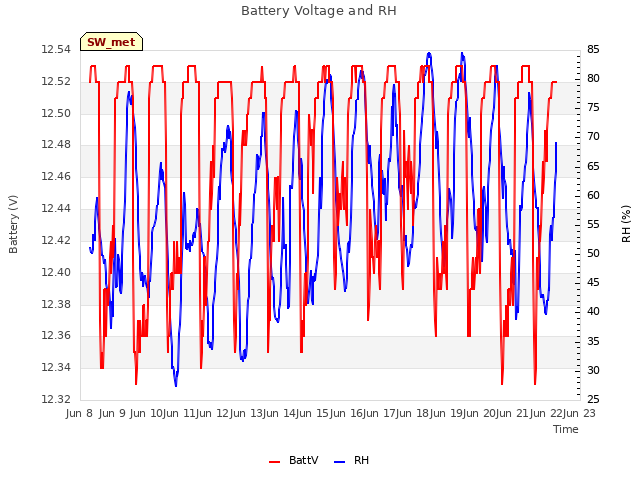 plot of Battery Voltage and RH