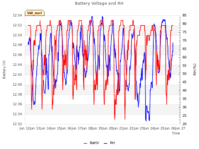 plot of Battery Voltage and RH