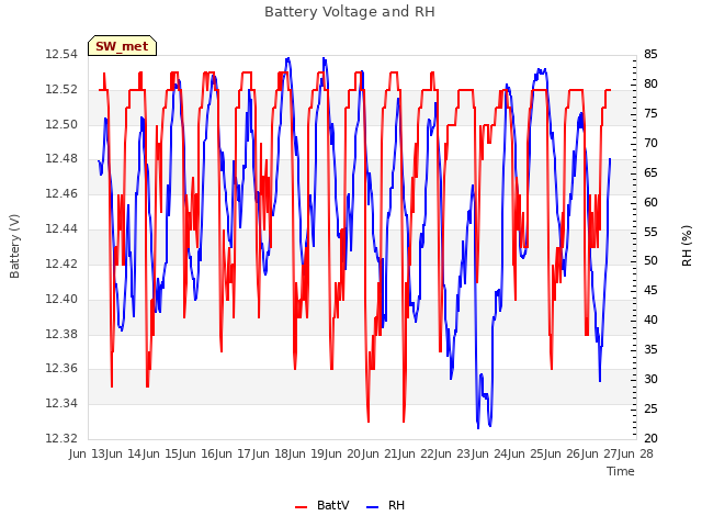 plot of Battery Voltage and RH