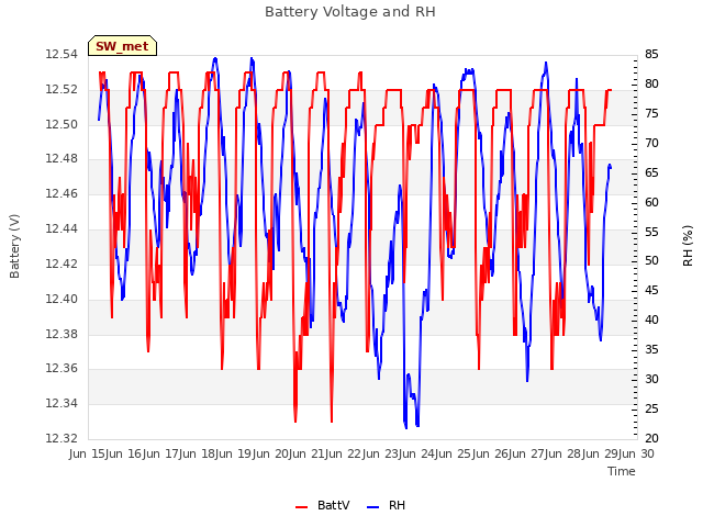 plot of Battery Voltage and RH