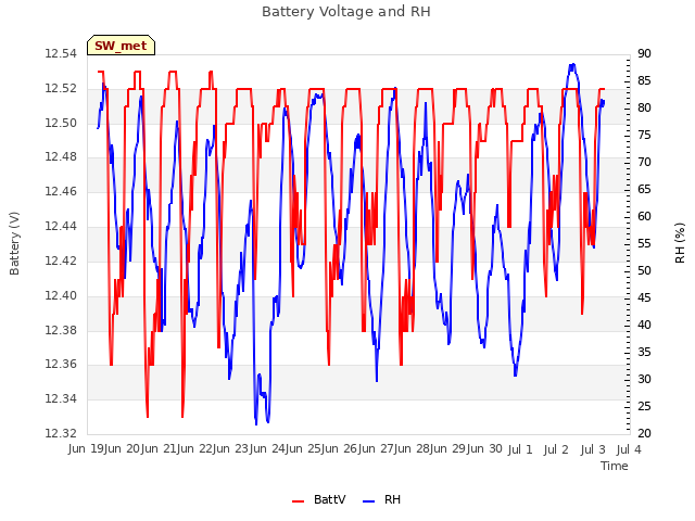 plot of Battery Voltage and RH