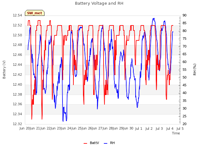 plot of Battery Voltage and RH