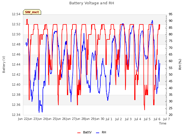 plot of Battery Voltage and RH