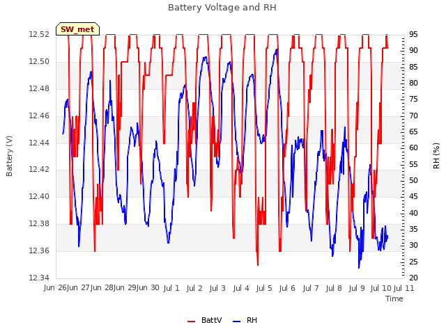 plot of Battery Voltage and RH