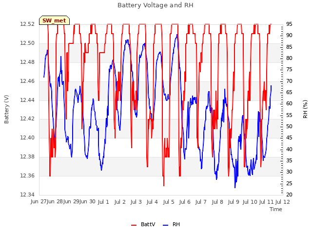 plot of Battery Voltage and RH