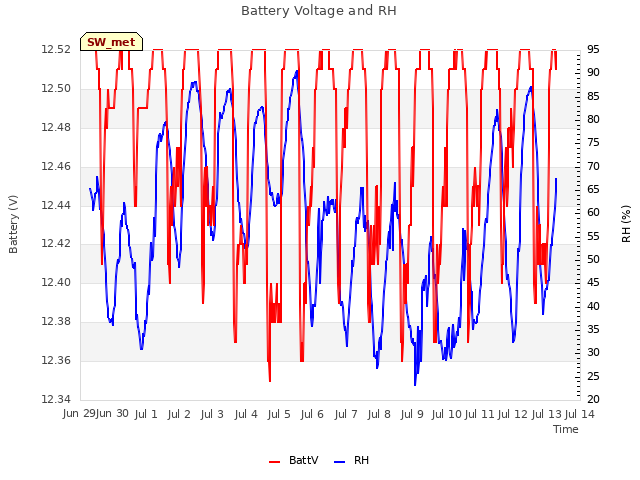 plot of Battery Voltage and RH