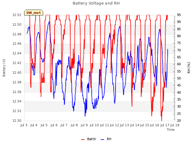 plot of Battery Voltage and RH