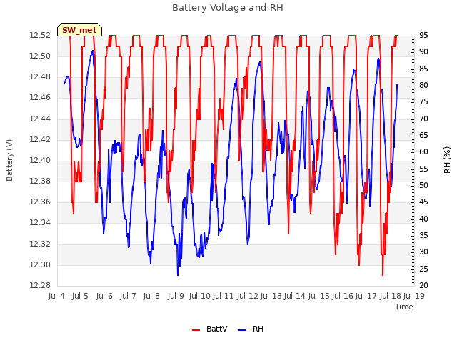 plot of Battery Voltage and RH