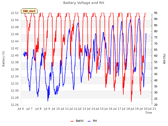 plot of Battery Voltage and RH