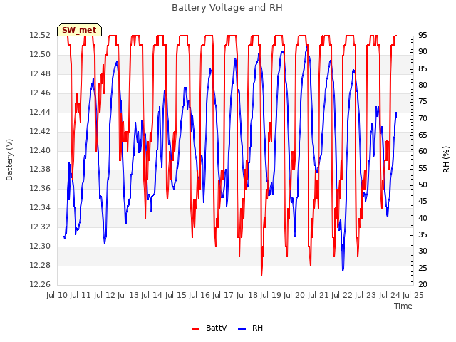 plot of Battery Voltage and RH