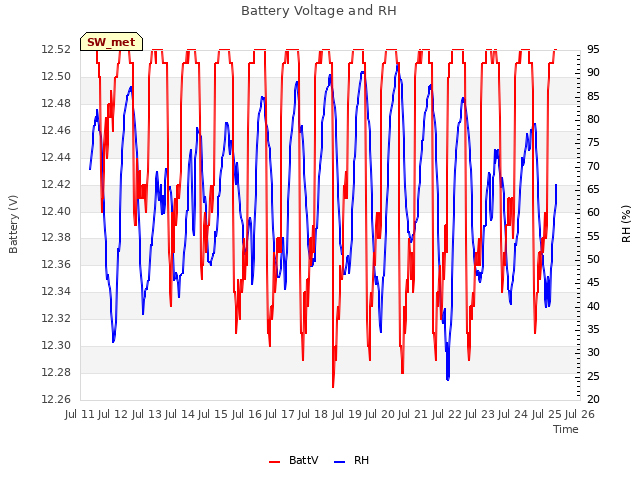 plot of Battery Voltage and RH