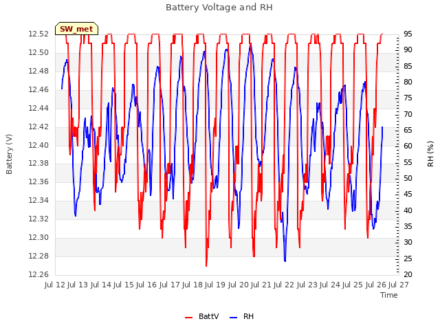 plot of Battery Voltage and RH