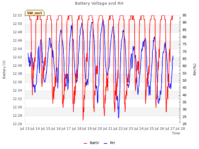 plot of Battery Voltage and RH