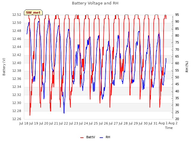 plot of Battery Voltage and RH