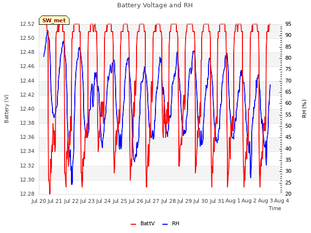 plot of Battery Voltage and RH