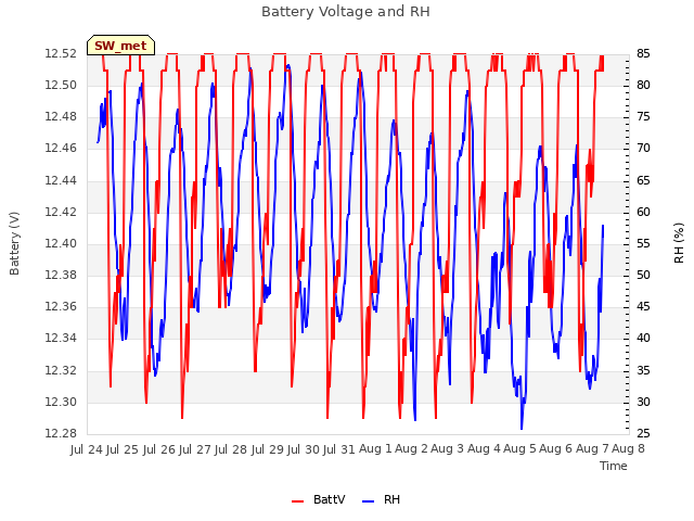 plot of Battery Voltage and RH