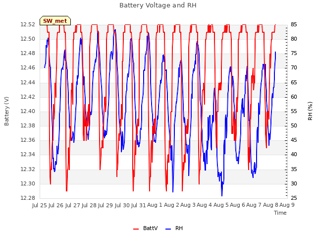 plot of Battery Voltage and RH