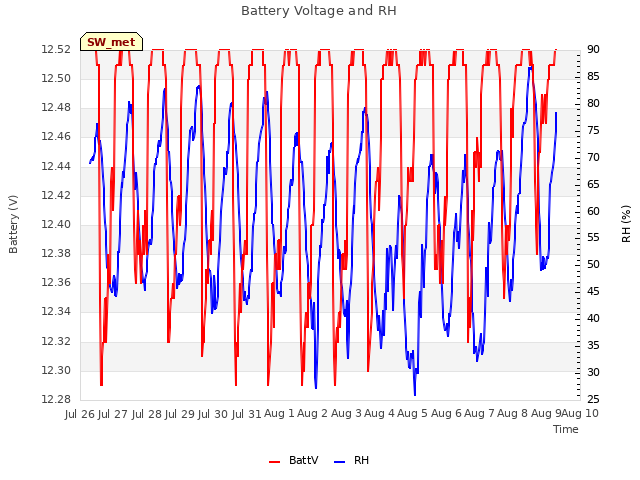 plot of Battery Voltage and RH