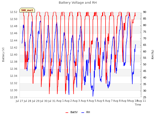 plot of Battery Voltage and RH