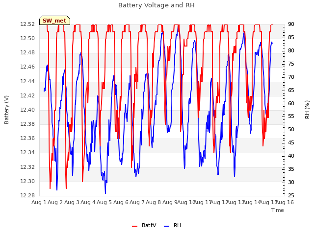 plot of Battery Voltage and RH