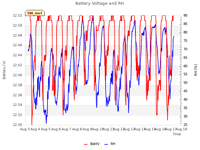 plot of Battery Voltage and RH