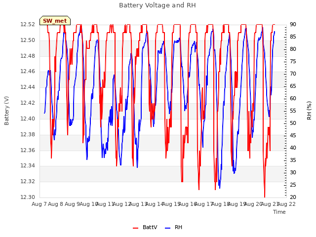 plot of Battery Voltage and RH