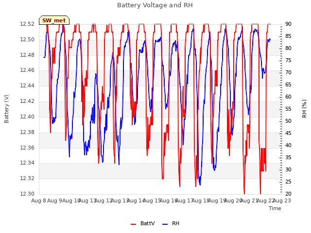 plot of Battery Voltage and RH