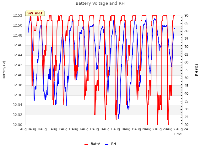 plot of Battery Voltage and RH