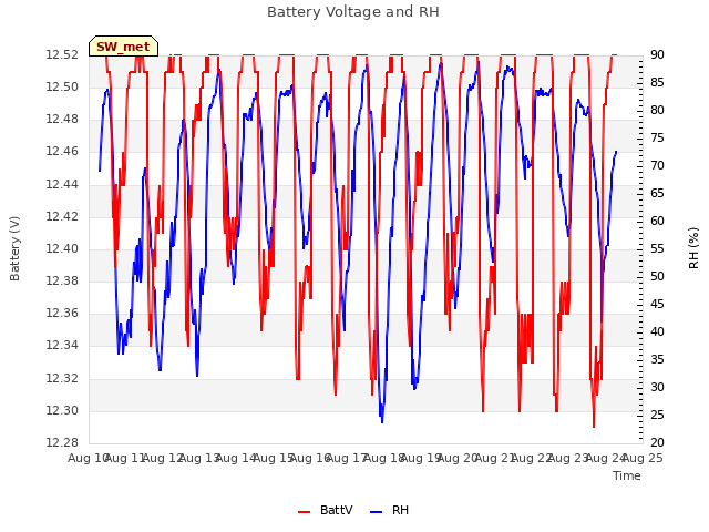 plot of Battery Voltage and RH