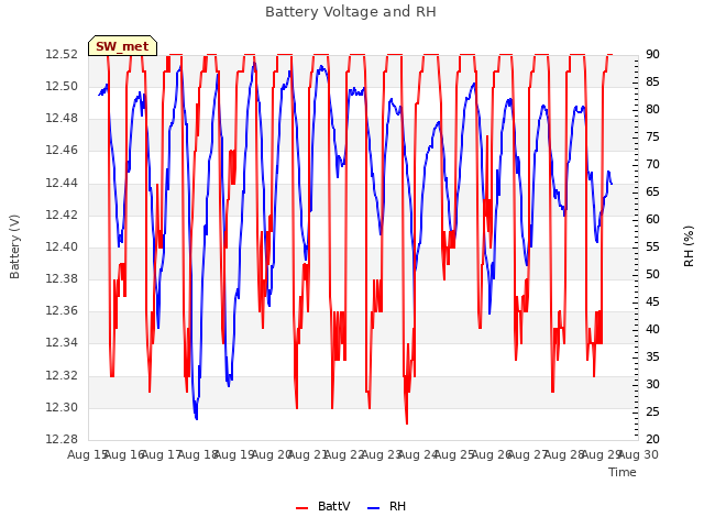 plot of Battery Voltage and RH