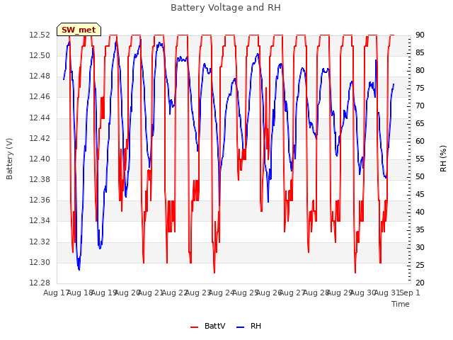 plot of Battery Voltage and RH