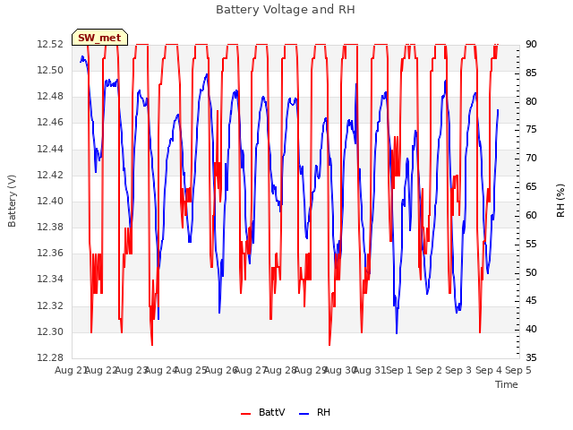 plot of Battery Voltage and RH