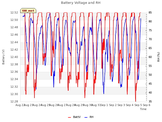 plot of Battery Voltage and RH