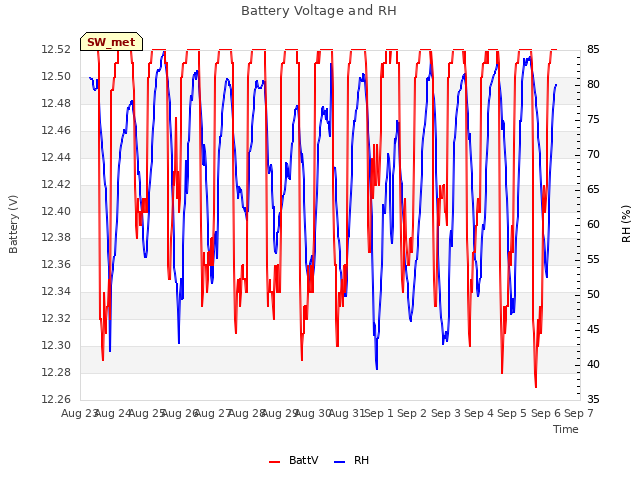 plot of Battery Voltage and RH