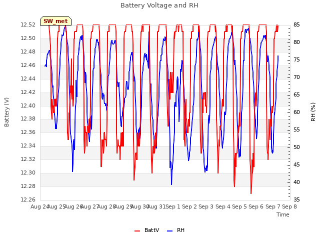 plot of Battery Voltage and RH