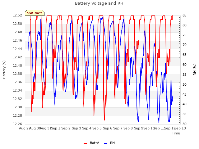 plot of Battery Voltage and RH