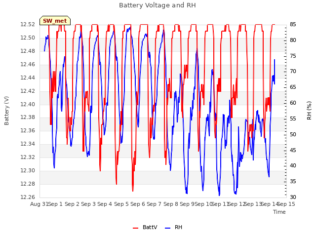plot of Battery Voltage and RH