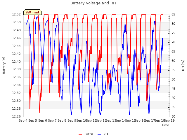 plot of Battery Voltage and RH