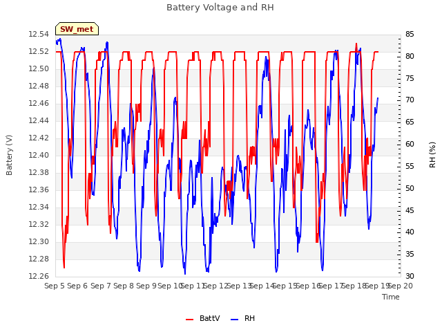 plot of Battery Voltage and RH