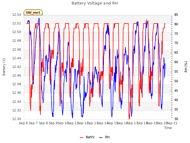 plot of Battery Voltage and RH