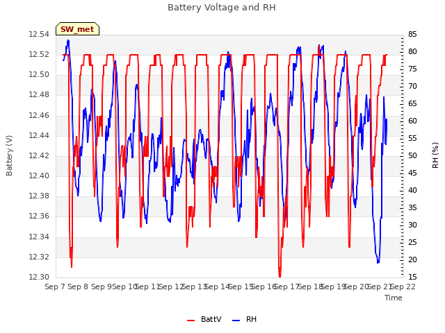 plot of Battery Voltage and RH