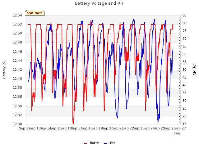 plot of Battery Voltage and RH