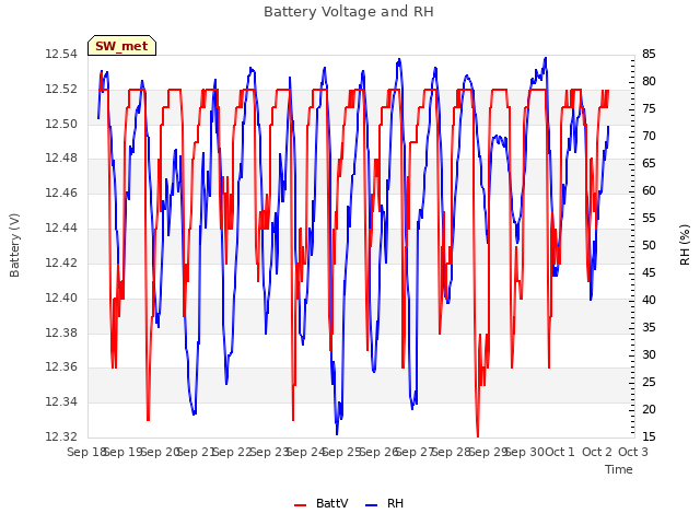 plot of Battery Voltage and RH