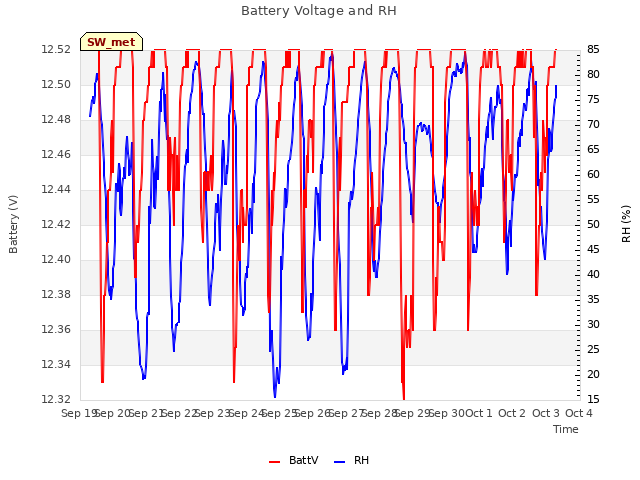 plot of Battery Voltage and RH