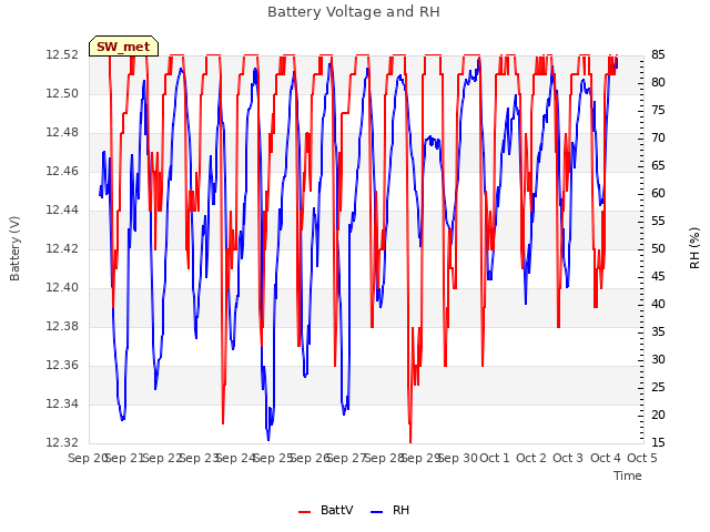 plot of Battery Voltage and RH